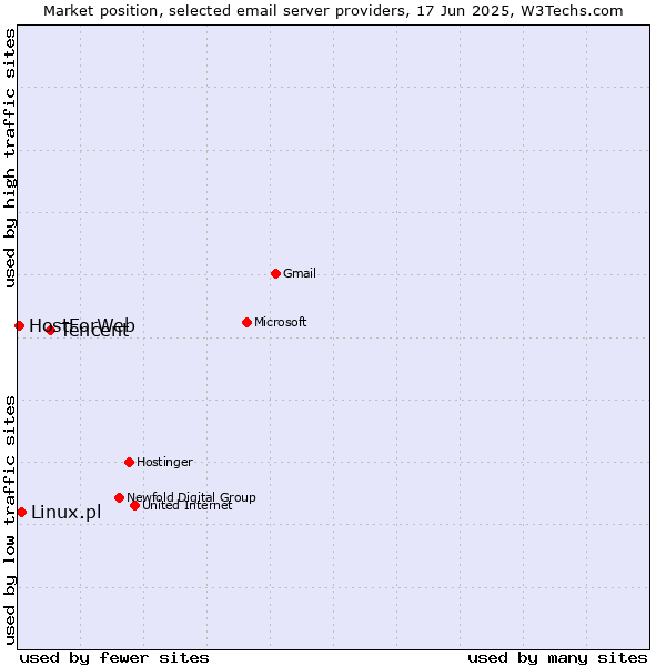 Market position of Tencent vs. Linux.pl vs. HostForWeb