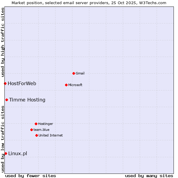 Market position of Timme Hosting vs. Linux.pl vs. HostForWeb
