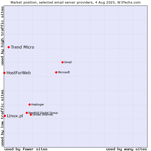 Market position of Trend Micro vs. Linux.pl vs. HostForWeb