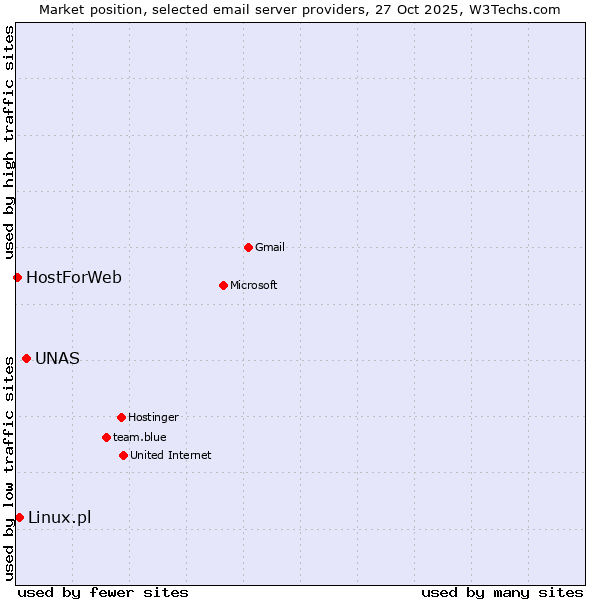 Market position of UNAS vs. Linux.pl vs. HostForWeb