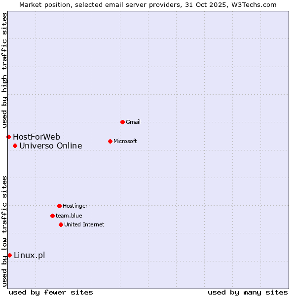 Market position of Universo Online vs. Linux.pl vs. HostForWeb