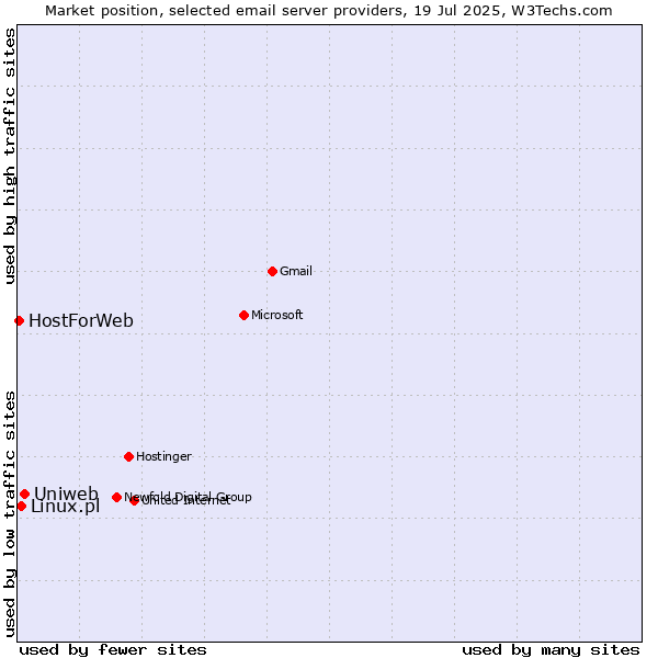 Market position of Uniweb vs. Linux.pl vs. HostForWeb