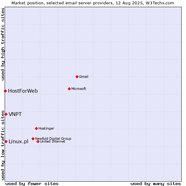 Market position of VNPT vs. Linux.pl vs. HostForWeb