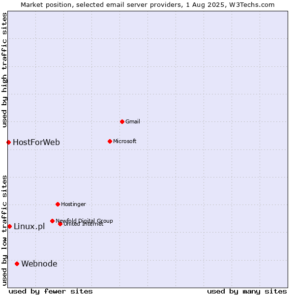 Market position of Webnode vs. Linux.pl vs. HostForWeb
