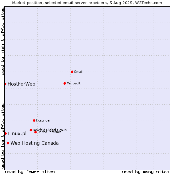 Market position of Web Hosting Canada vs. Linux.pl vs. HostForWeb