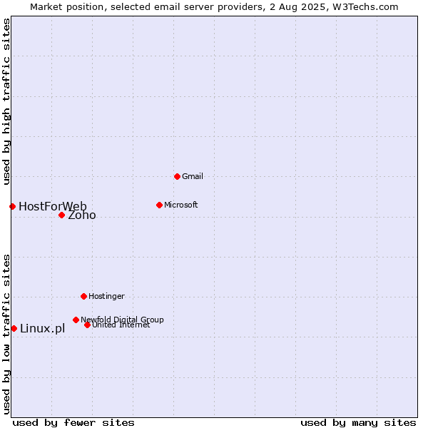 Market position of Zoho vs. Linux.pl vs. HostForWeb