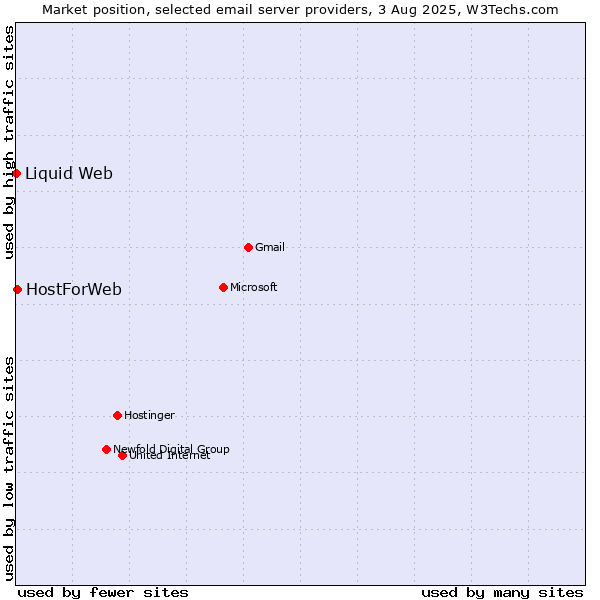 Market position of HostForWeb vs. Liquid Web