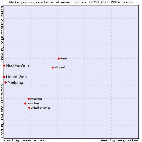 Market position of Mailplug vs. HostForWeb vs. Liquid Web