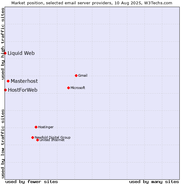 Market position of Masterhost vs. HostForWeb vs. Liquid Web