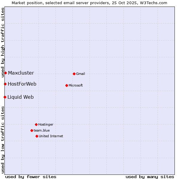 Market position of Maxcluster vs. HostForWeb vs. Liquid Web