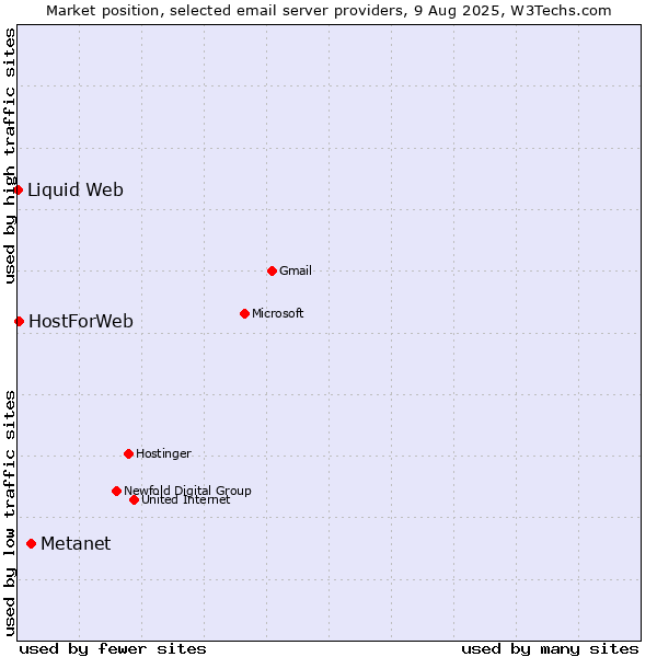 Market position of Metanet vs. HostForWeb vs. Liquid Web