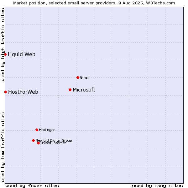Market position of Microsoft vs. HostForWeb vs. Liquid Web