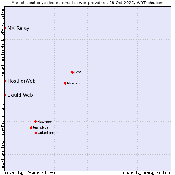 Market position of MX-Relay vs. HostForWeb vs. Liquid Web