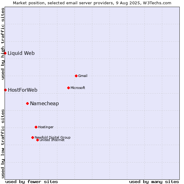 Market position of Namecheap vs. HostForWeb vs. Liquid Web