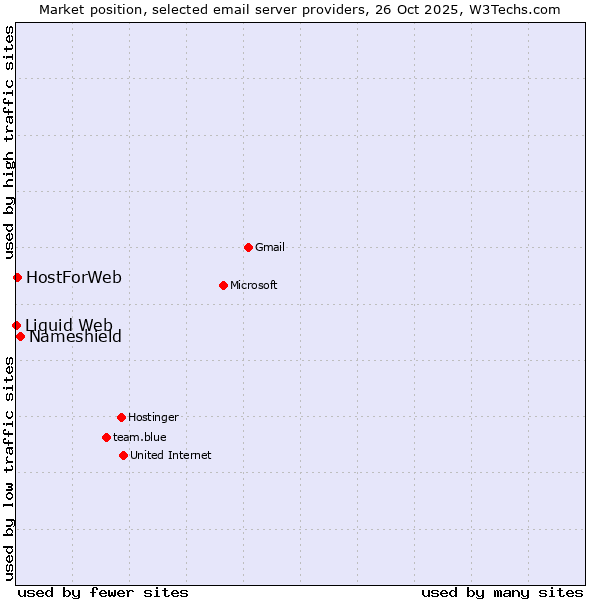 Market position of Nameshield vs. HostForWeb vs. Liquid Web