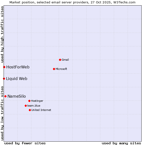 Market position of NameSilo vs. HostForWeb vs. Liquid Web