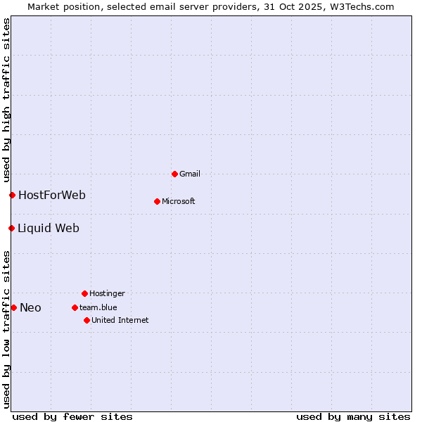 Market position of Neo vs. HostForWeb vs. Liquid Web
