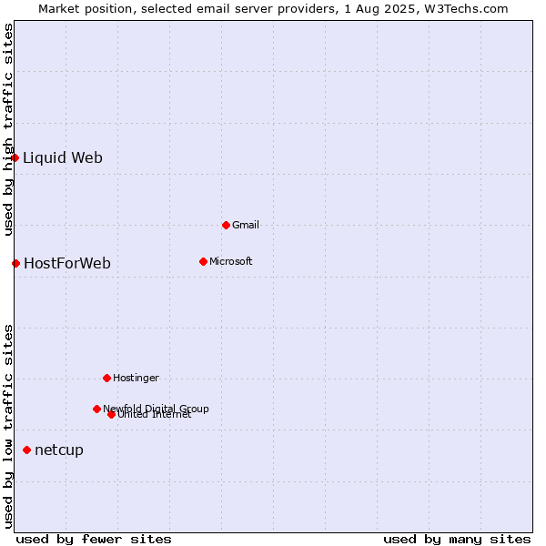 Market position of netcup vs. HostForWeb vs. Liquid Web