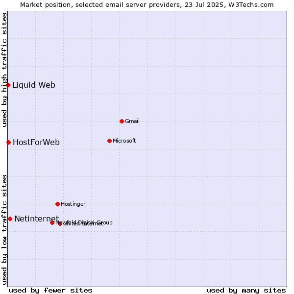 Market position of Netinternet vs. HostForWeb vs. Liquid Web