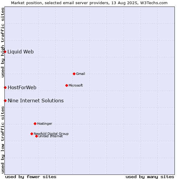 Market position of HostForWeb vs. Nine Internet Solutions vs. Liquid Web