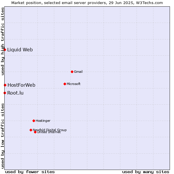 Market position of HostForWeb vs. Root.lu vs. Liquid Web
