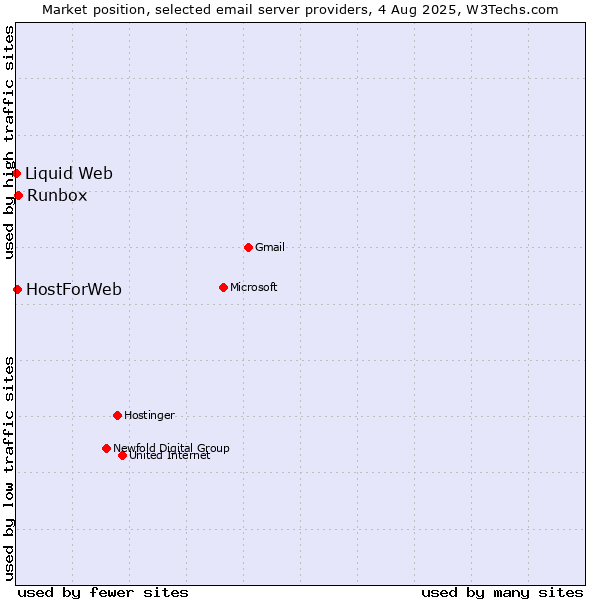 Market position of Runbox vs. HostForWeb vs. Liquid Web