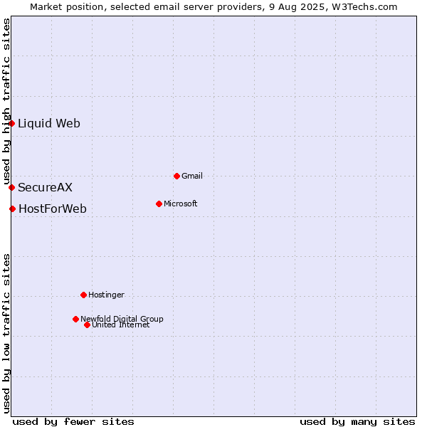 Market position of HostForWeb vs. SecureAX vs. Liquid Web
