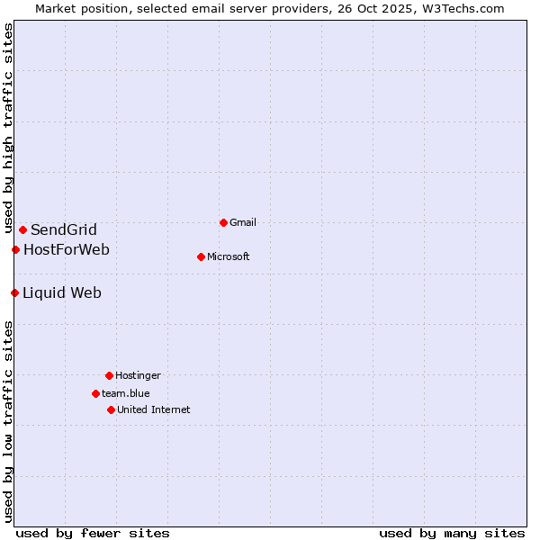 Market position of SendGrid vs. HostForWeb vs. Liquid Web