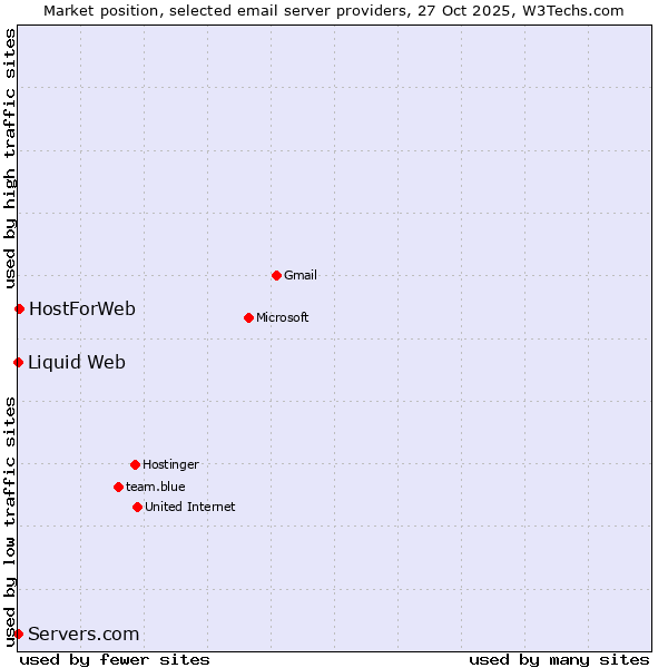 Market position of HostForWeb vs. Liquid Web vs. Servers.com