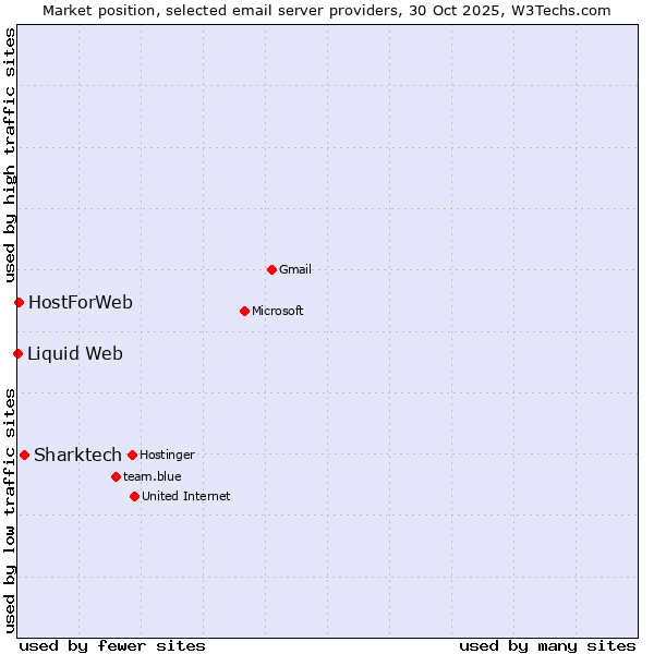 Market position of Sharktech vs. HostForWeb vs. Liquid Web