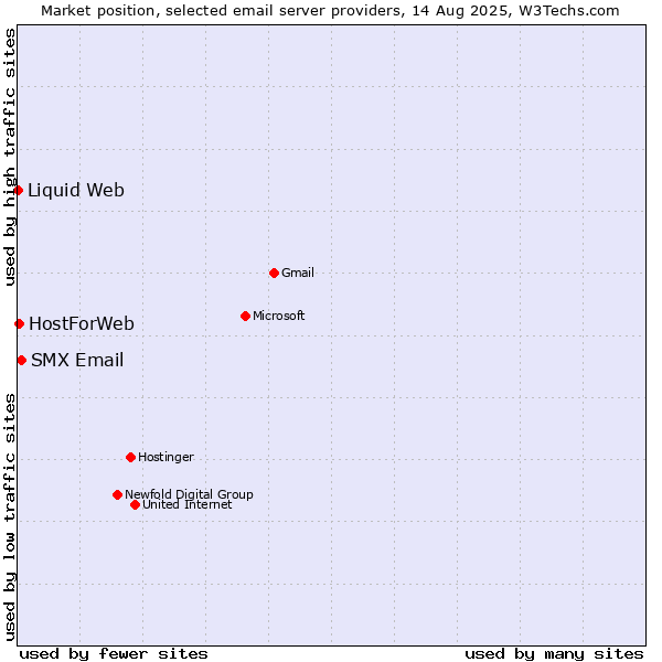 Market position of SMX Email vs. HostForWeb vs. Liquid Web