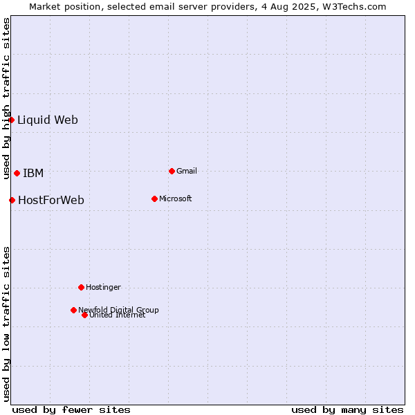 Market position of IBM vs. HostForWeb vs. Liquid Web