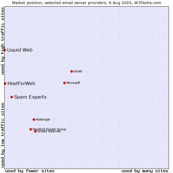 Market position of Spam Experts vs. HostForWeb vs. Liquid Web