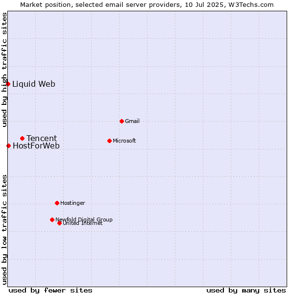 Market position of Tencent vs. HostForWeb vs. Liquid Web