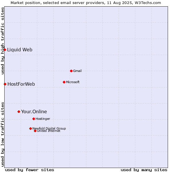 Market position of Your.Online vs. HostForWeb vs. Liquid Web