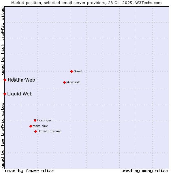 Market position of HostForWeb vs. Trillion vs. Liquid Web