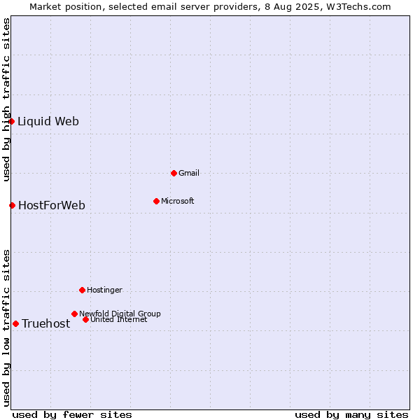 Market position of Truehost vs. HostForWeb vs. Liquid Web