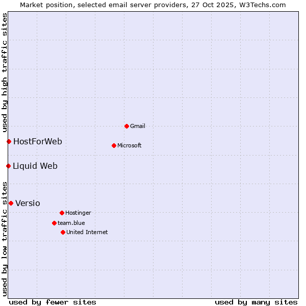 Market position of Versio vs. HostForWeb vs. Liquid Web