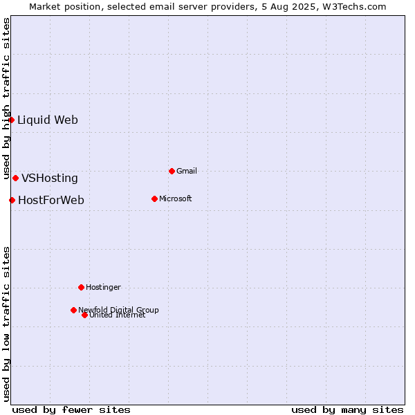 Market position of VSHosting vs. HostForWeb vs. Liquid Web