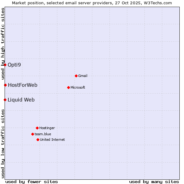 Market position of HostForWeb vs. Opti9 vs. Liquid Web