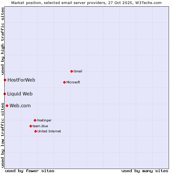 Market position of Web.com vs. HostForWeb vs. Liquid Web