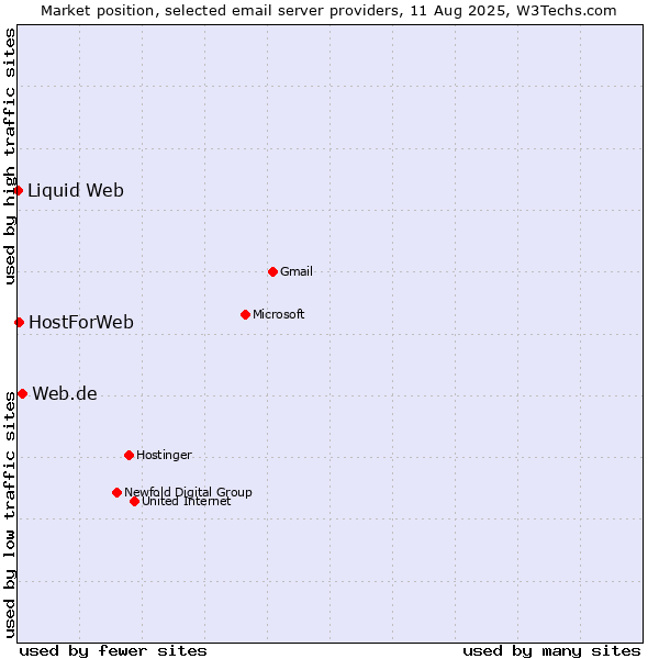 Market position of Web.de vs. HostForWeb vs. Liquid Web
