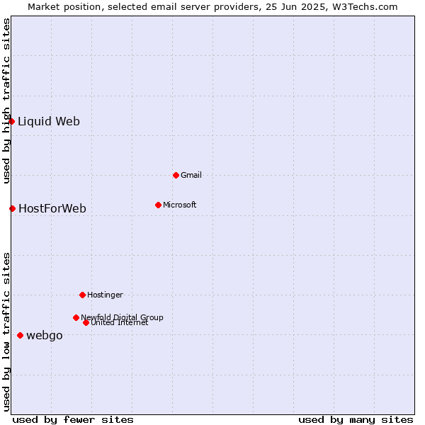 Market position of webgo vs. HostForWeb vs. Liquid Web