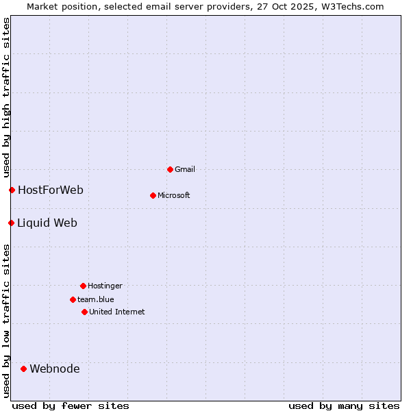 Market position of Webnode vs. HostForWeb vs. Liquid Web