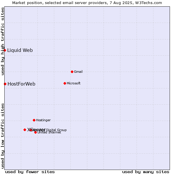 Market position of XServer vs. HostForWeb vs. Liquid Web
