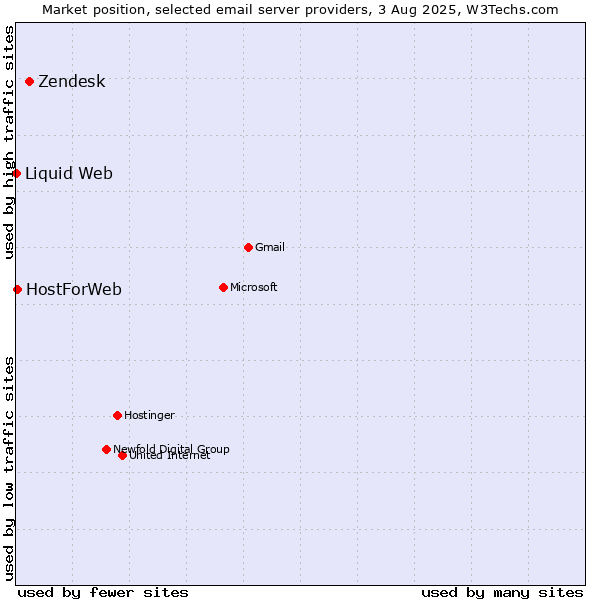 Market position of Zendesk vs. HostForWeb vs. Liquid Web