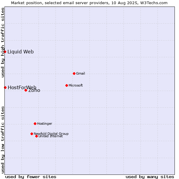 Market position of Zoho vs. HostForWeb vs. Liquid Web