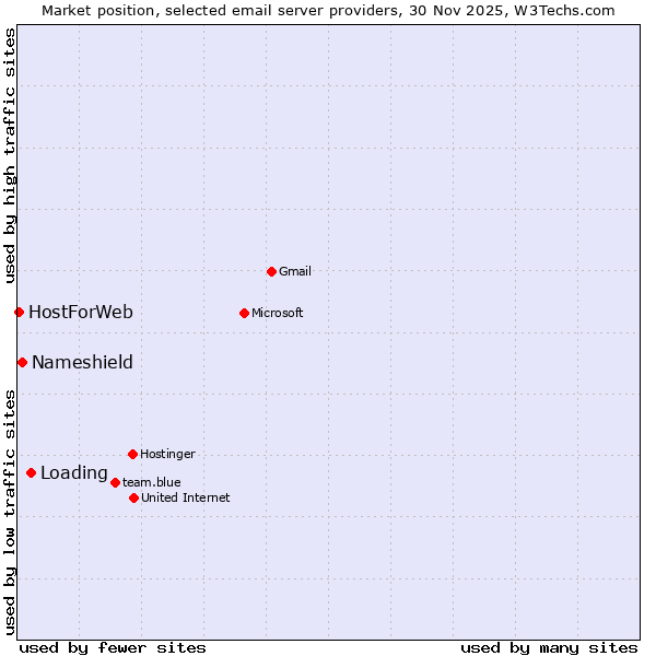 Market position of Loading vs. Nameshield vs. HostForWeb