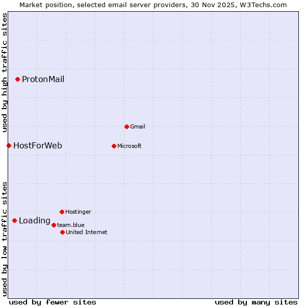 Market position of ProtonMail vs. Loading vs. HostForWeb