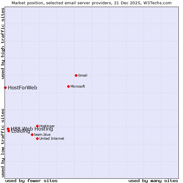 Market position of Loading vs. H88 Web Hosting vs. HostForWeb